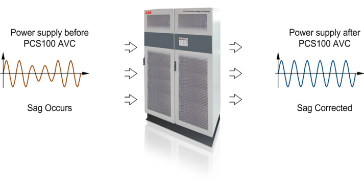 Hệ thống điều hòa điện áp chủ động (AVC) bảo vệ các phụ tải nhạy cảm